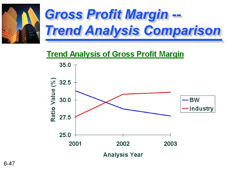 Gross Profit Margin --  Trend Analysis Comparison